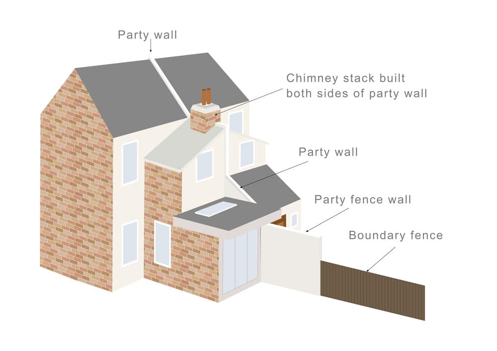 What is a Party Boundary? - Faulkner's Surveyors 1 The Role of Faulkner Surveyors in Party Wall Matters City-of-Westminster